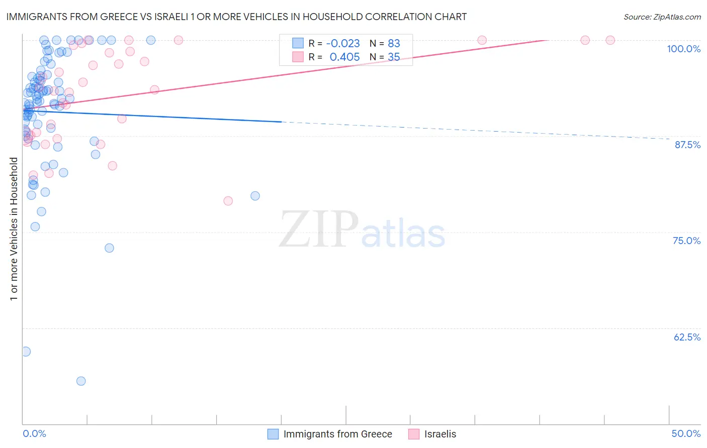 Immigrants from Greece vs Israeli 1 or more Vehicles in Household