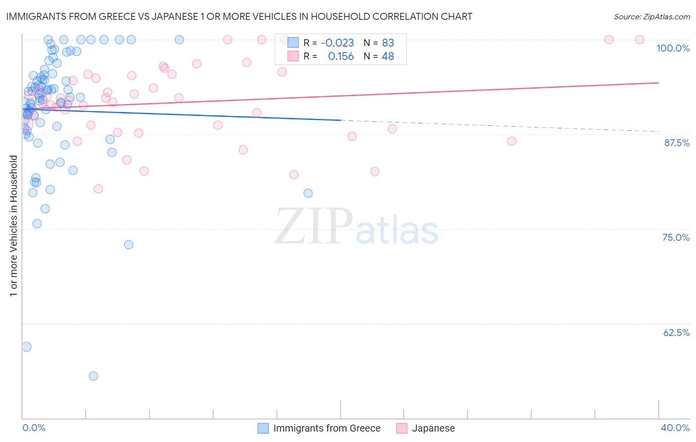 Immigrants from Greece vs Japanese 1 or more Vehicles in Household