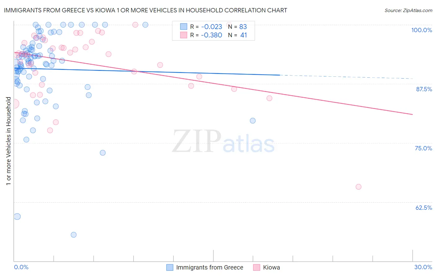 Immigrants from Greece vs Kiowa 1 or more Vehicles in Household