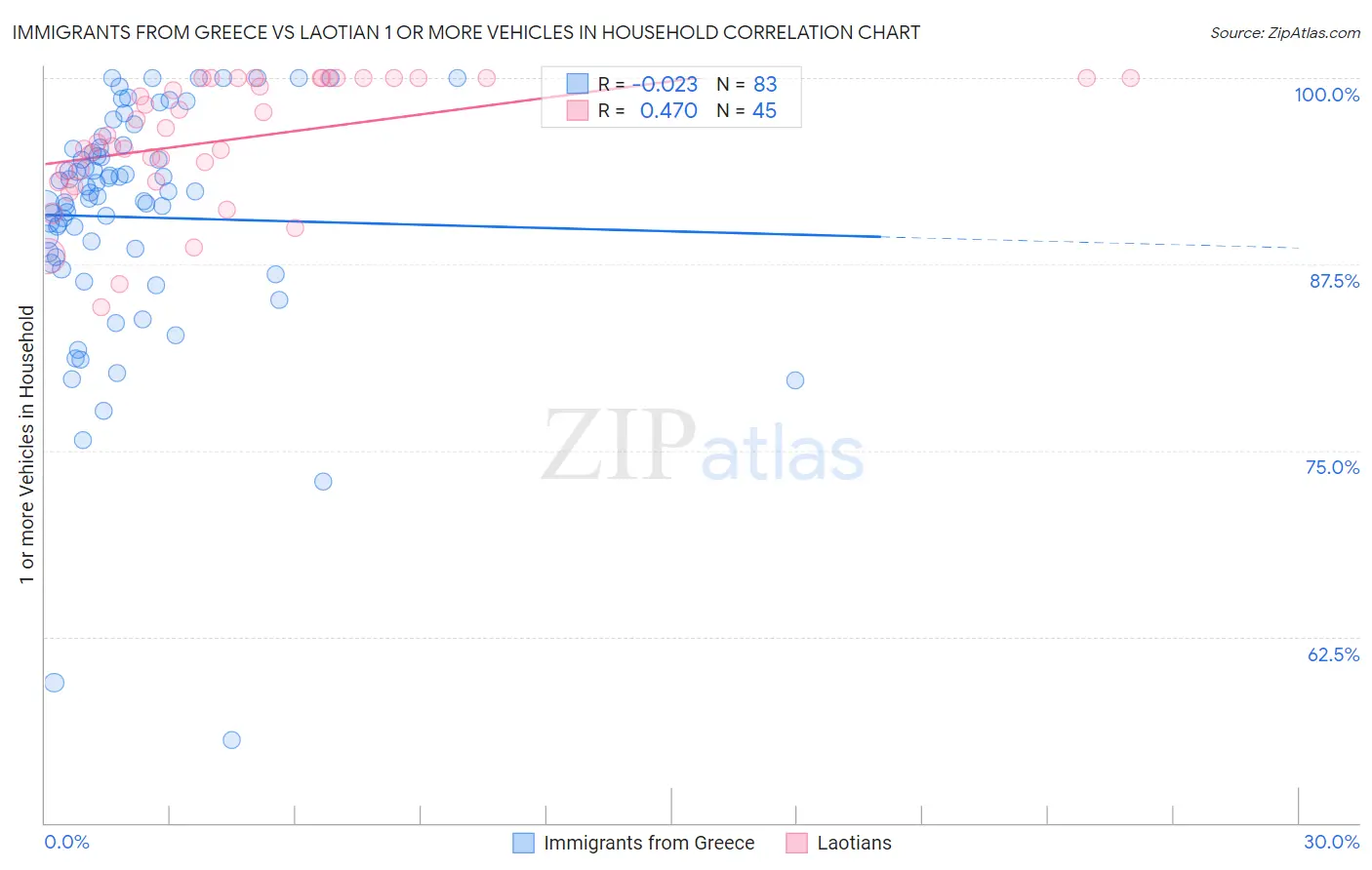 Immigrants from Greece vs Laotian 1 or more Vehicles in Household