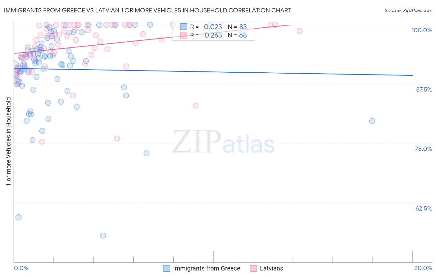 Immigrants from Greece vs Latvian 1 or more Vehicles in Household