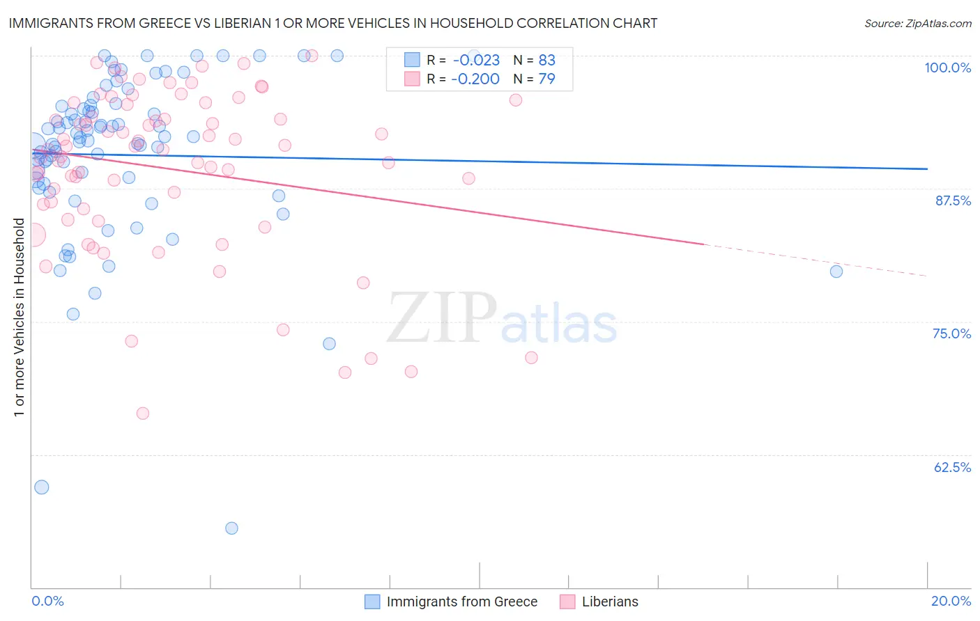 Immigrants from Greece vs Liberian 1 or more Vehicles in Household