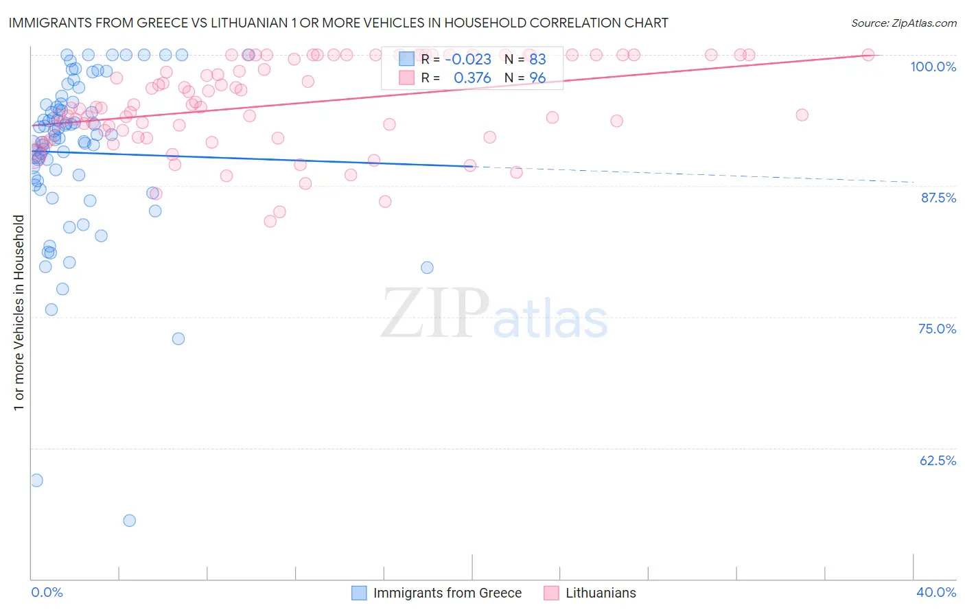 Immigrants from Greece vs Lithuanian 1 or more Vehicles in Household