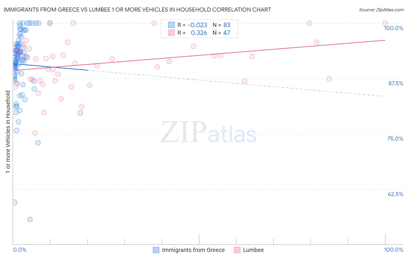 Immigrants from Greece vs Lumbee 1 or more Vehicles in Household