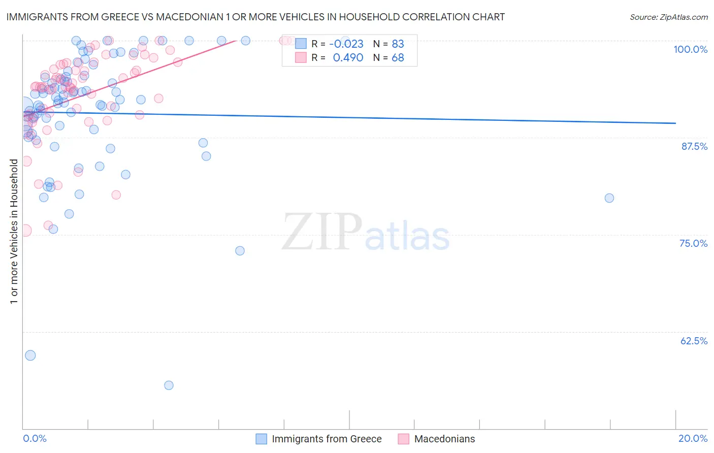 Immigrants from Greece vs Macedonian 1 or more Vehicles in Household