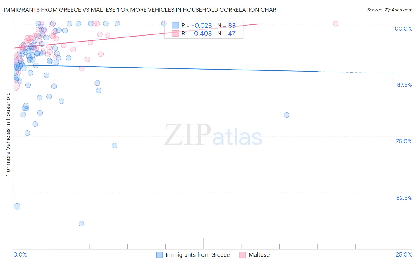 Immigrants from Greece vs Maltese 1 or more Vehicles in Household