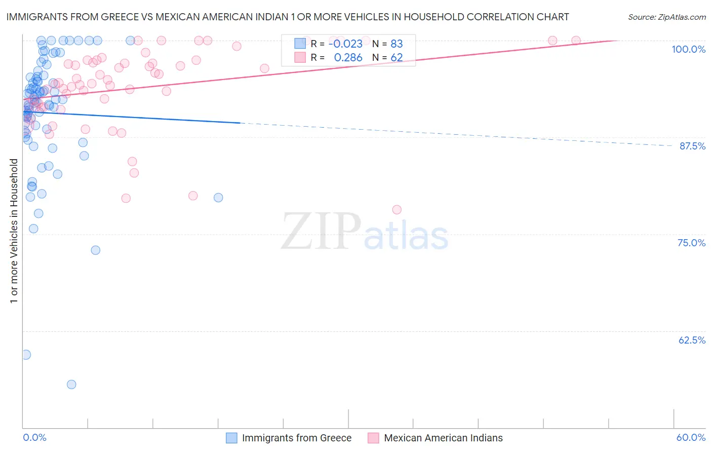 Immigrants from Greece vs Mexican American Indian 1 or more Vehicles in Household
