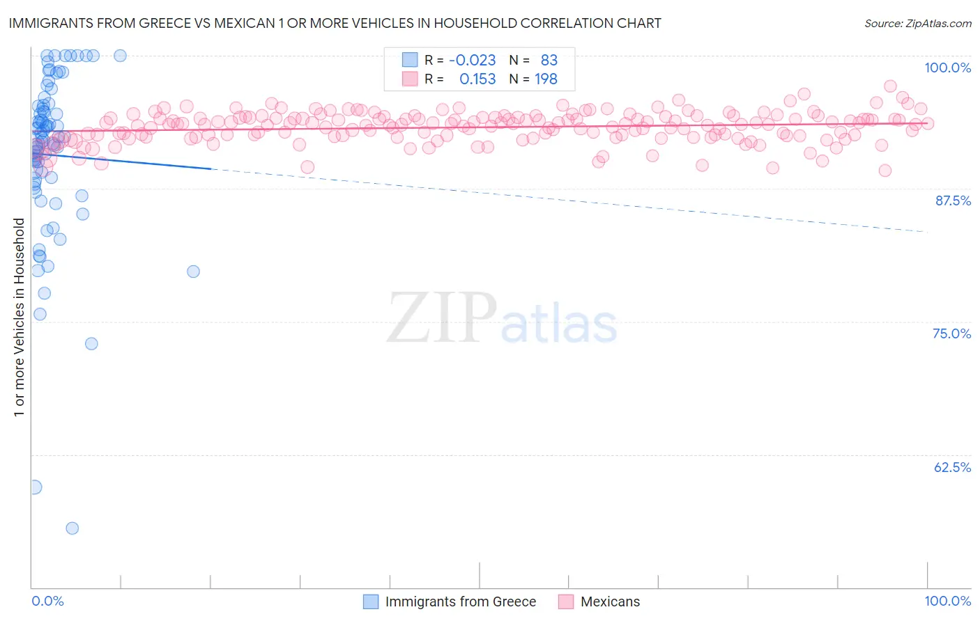 Immigrants from Greece vs Mexican 1 or more Vehicles in Household