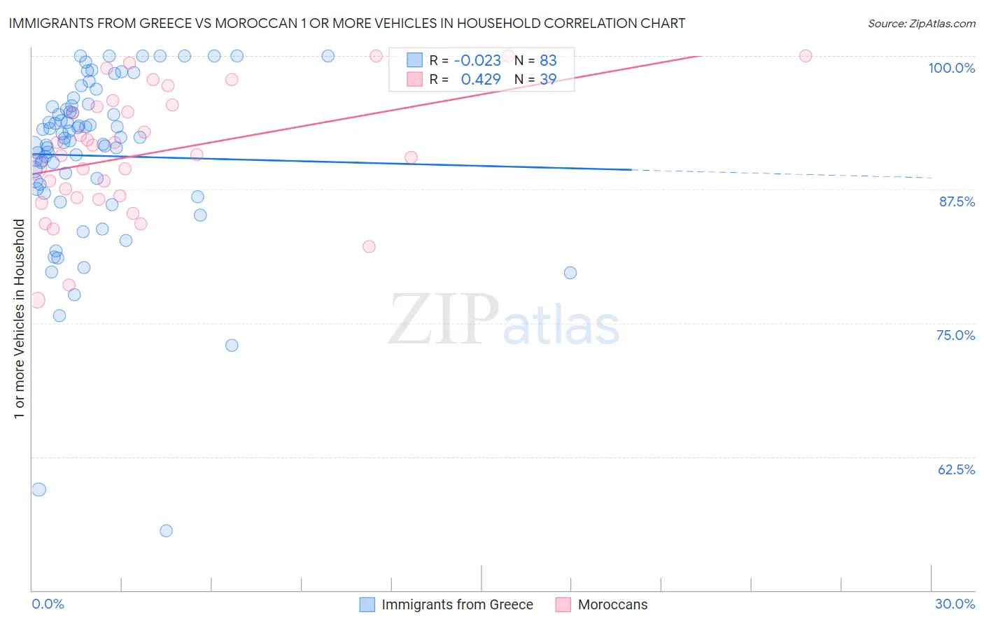 Immigrants from Greece vs Moroccan 1 or more Vehicles in Household