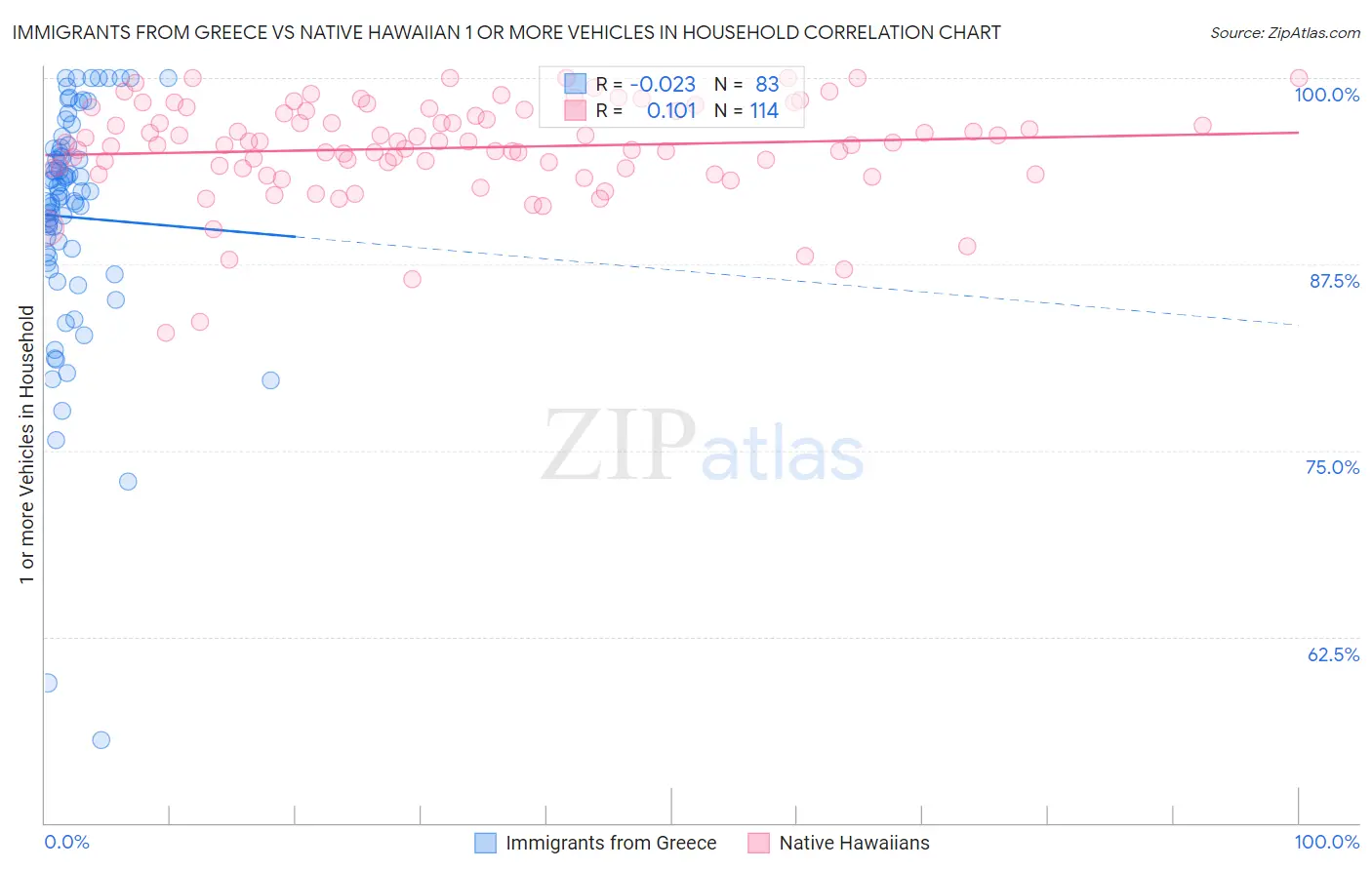 Immigrants from Greece vs Native Hawaiian 1 or more Vehicles in Household