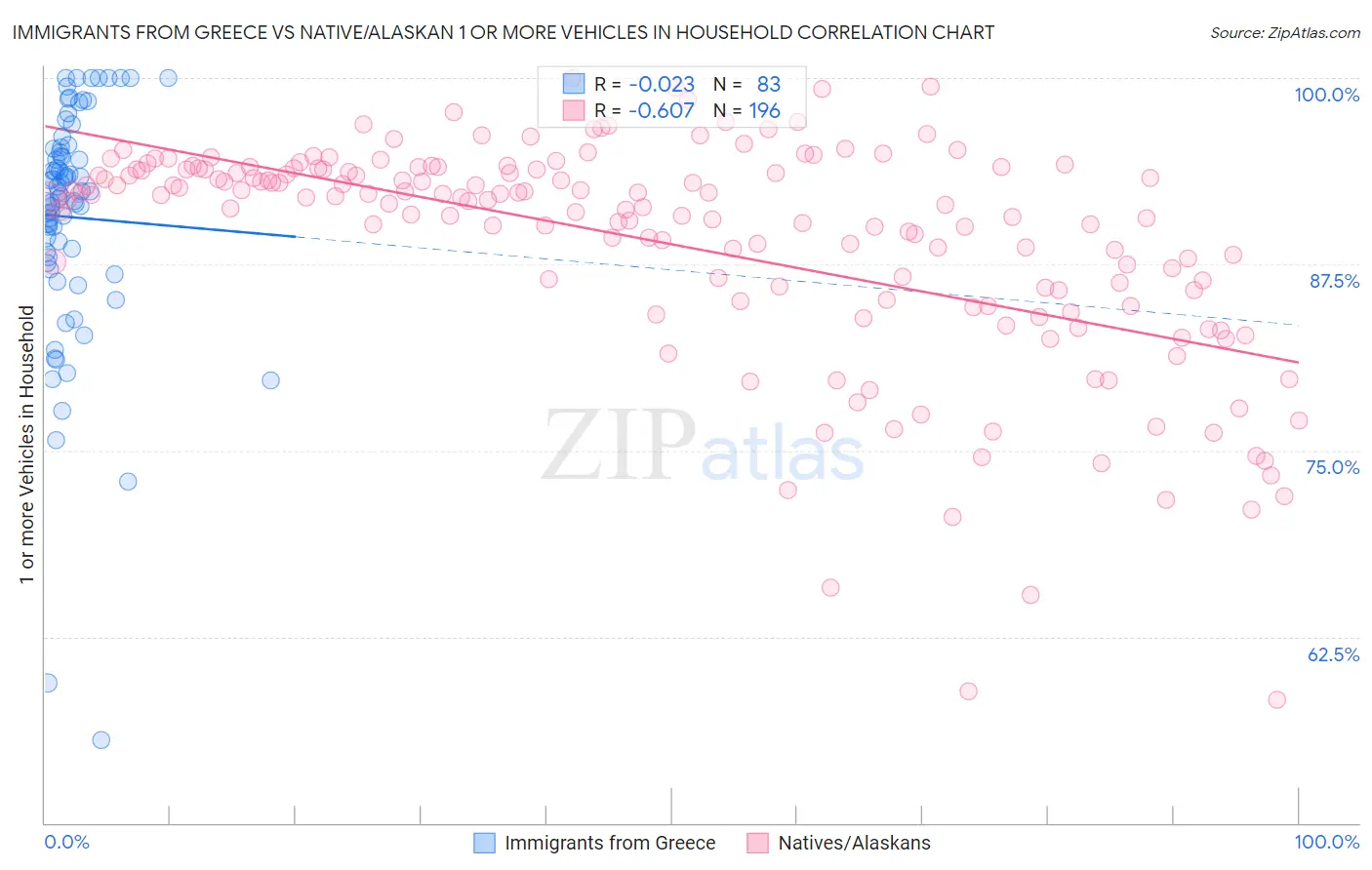 Immigrants from Greece vs Native/Alaskan 1 or more Vehicles in Household
