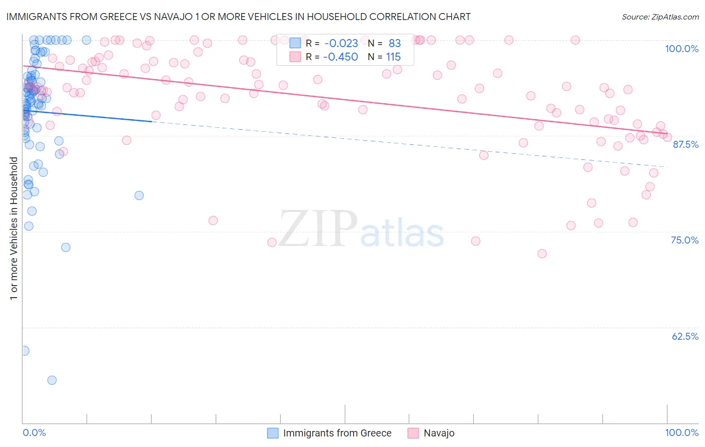 Immigrants from Greece vs Navajo 1 or more Vehicles in Household