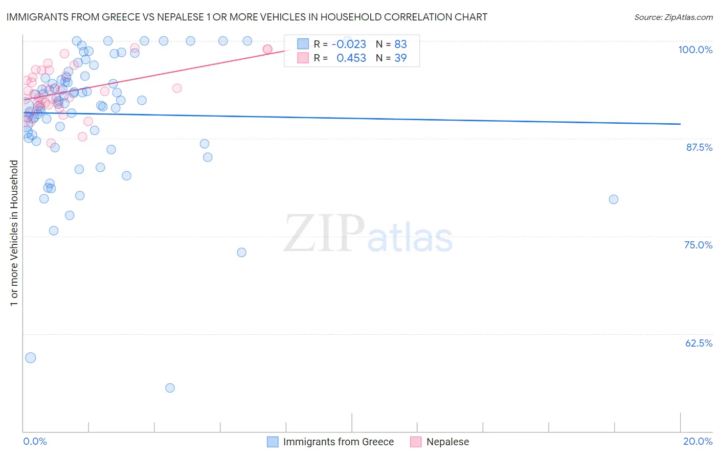 Immigrants from Greece vs Nepalese 1 or more Vehicles in Household