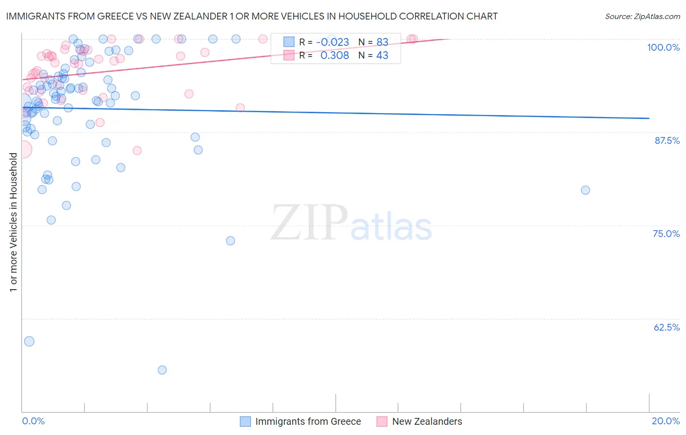 Immigrants from Greece vs New Zealander 1 or more Vehicles in Household
