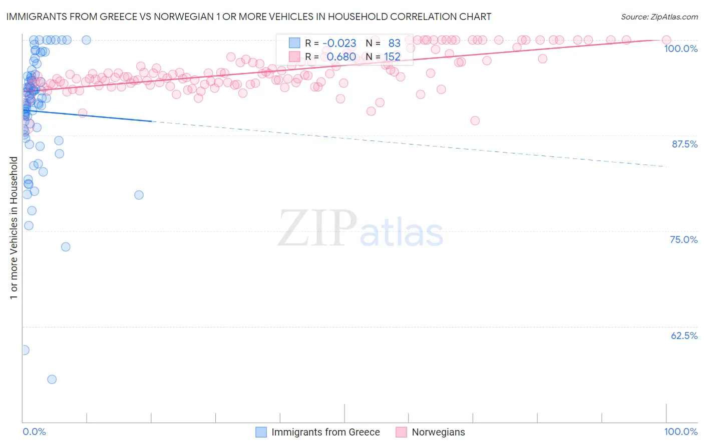 Immigrants from Greece vs Norwegian 1 or more Vehicles in Household