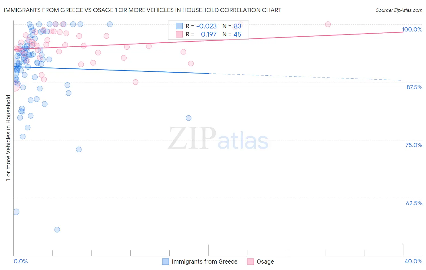 Immigrants from Greece vs Osage 1 or more Vehicles in Household