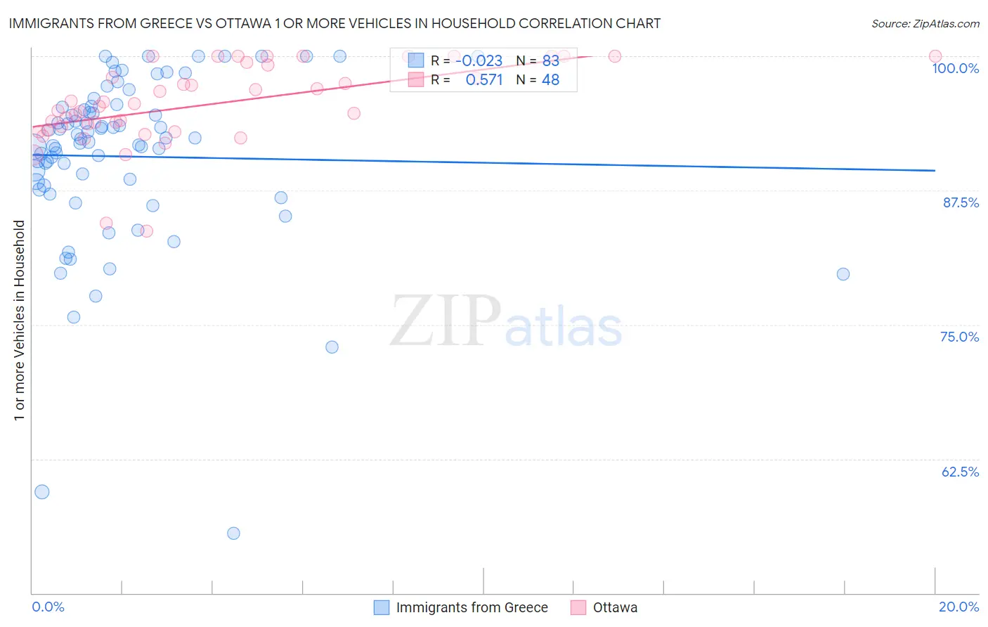 Immigrants from Greece vs Ottawa 1 or more Vehicles in Household
