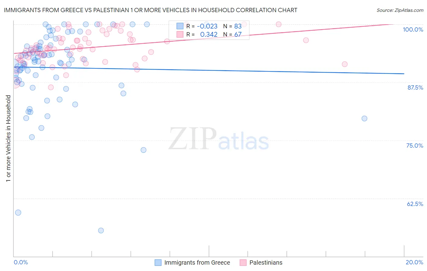 Immigrants from Greece vs Palestinian 1 or more Vehicles in Household