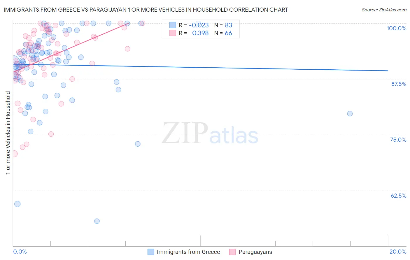 Immigrants from Greece vs Paraguayan 1 or more Vehicles in Household