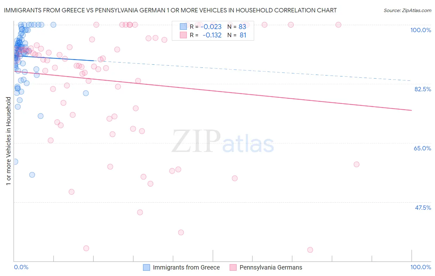 Immigrants from Greece vs Pennsylvania German 1 or more Vehicles in Household