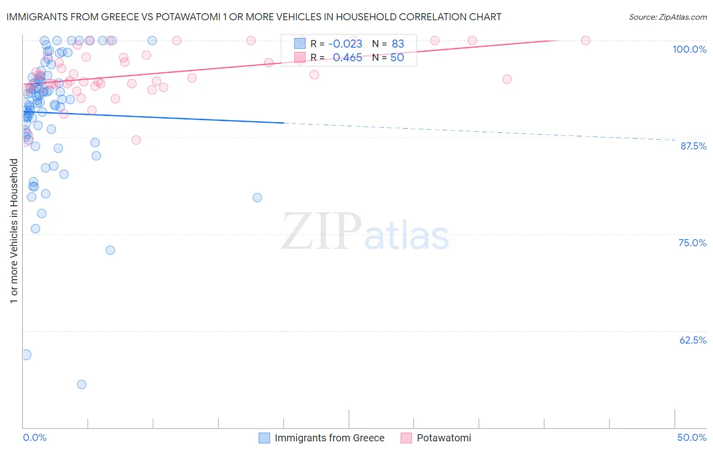 Immigrants from Greece vs Potawatomi 1 or more Vehicles in Household