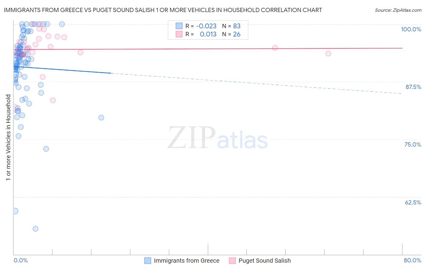 Immigrants from Greece vs Puget Sound Salish 1 or more Vehicles in Household