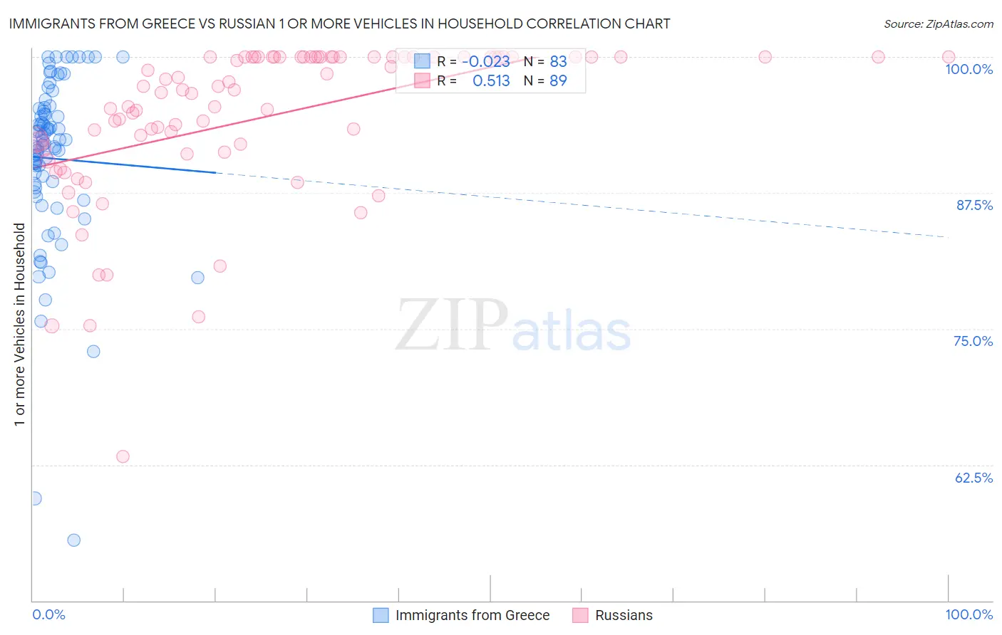 Immigrants from Greece vs Russian 1 or more Vehicles in Household