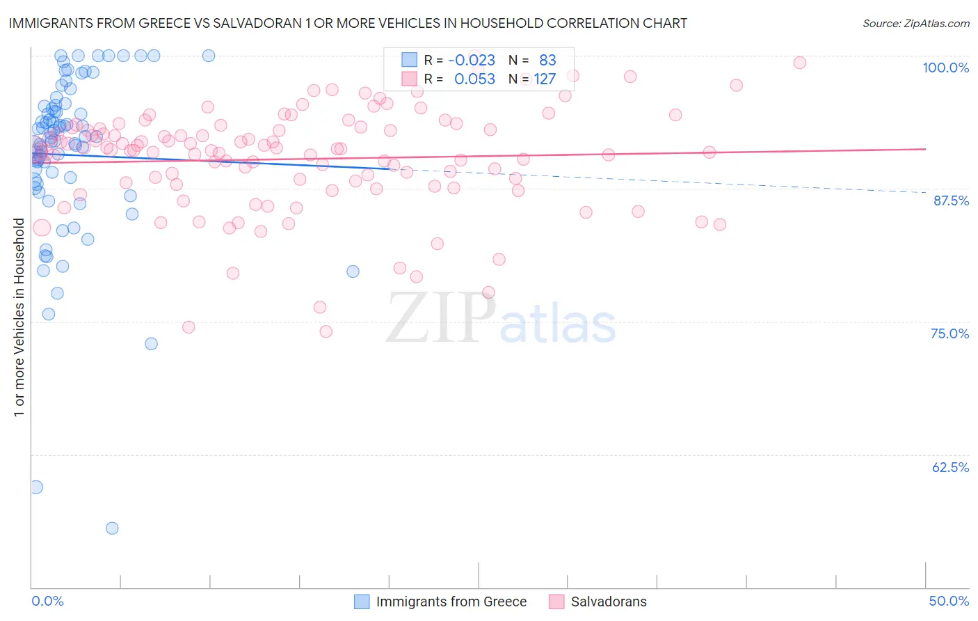 Immigrants from Greece vs Salvadoran 1 or more Vehicles in Household