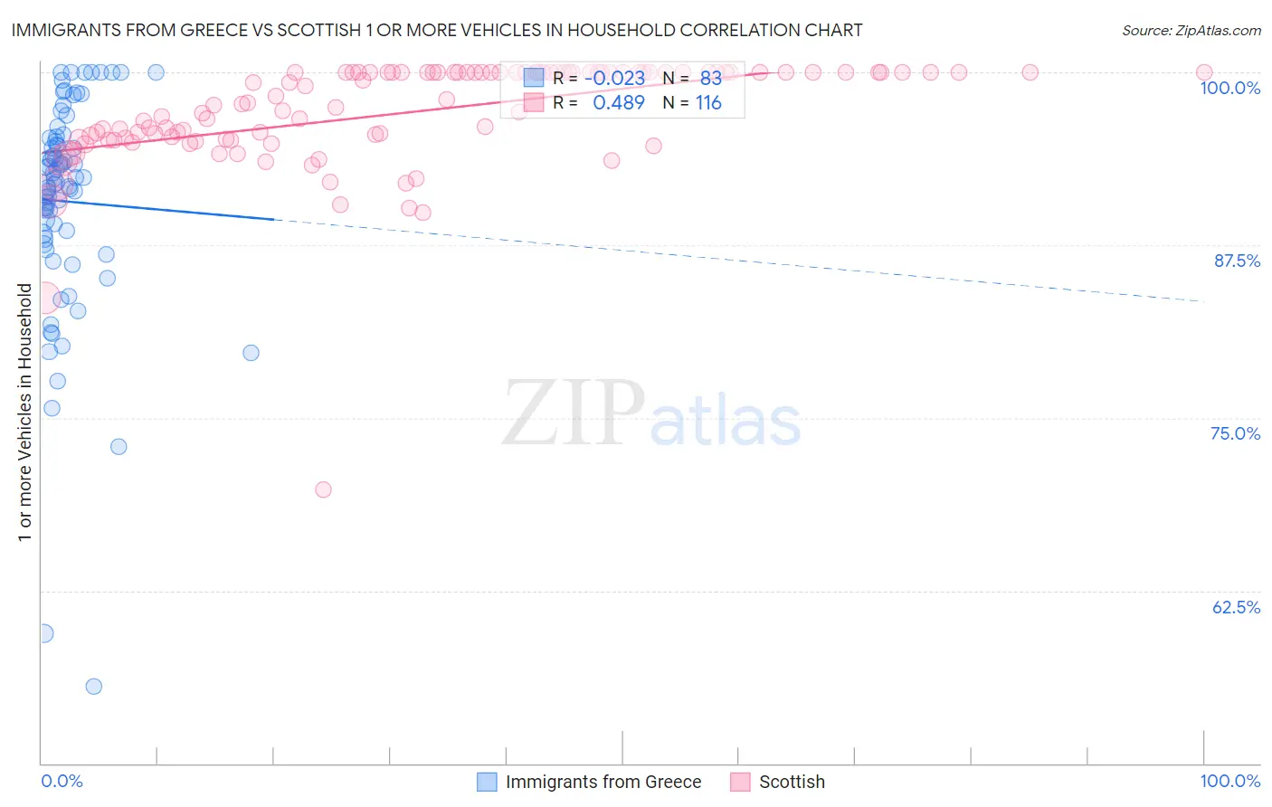 Immigrants from Greece vs Scottish 1 or more Vehicles in Household