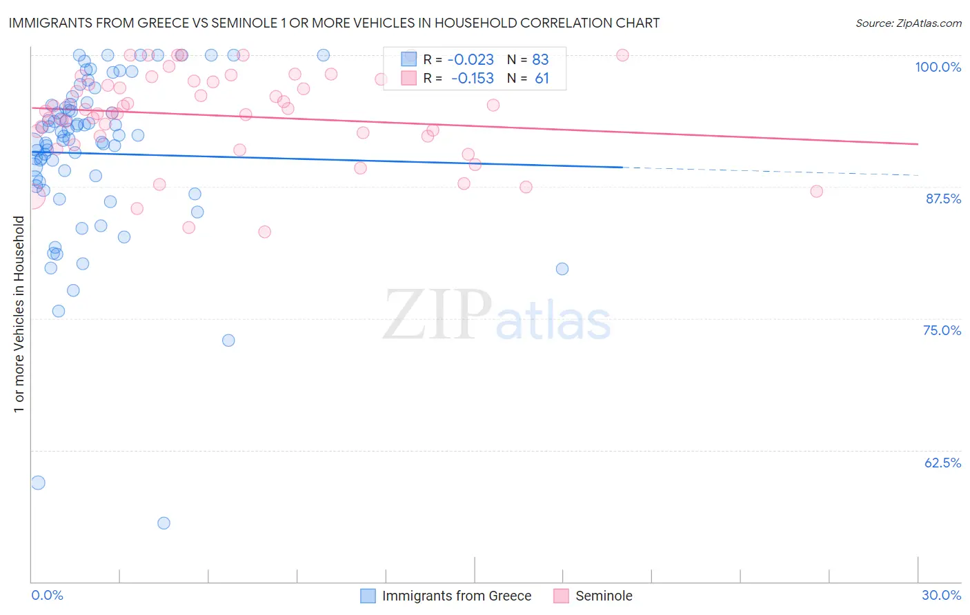 Immigrants from Greece vs Seminole 1 or more Vehicles in Household