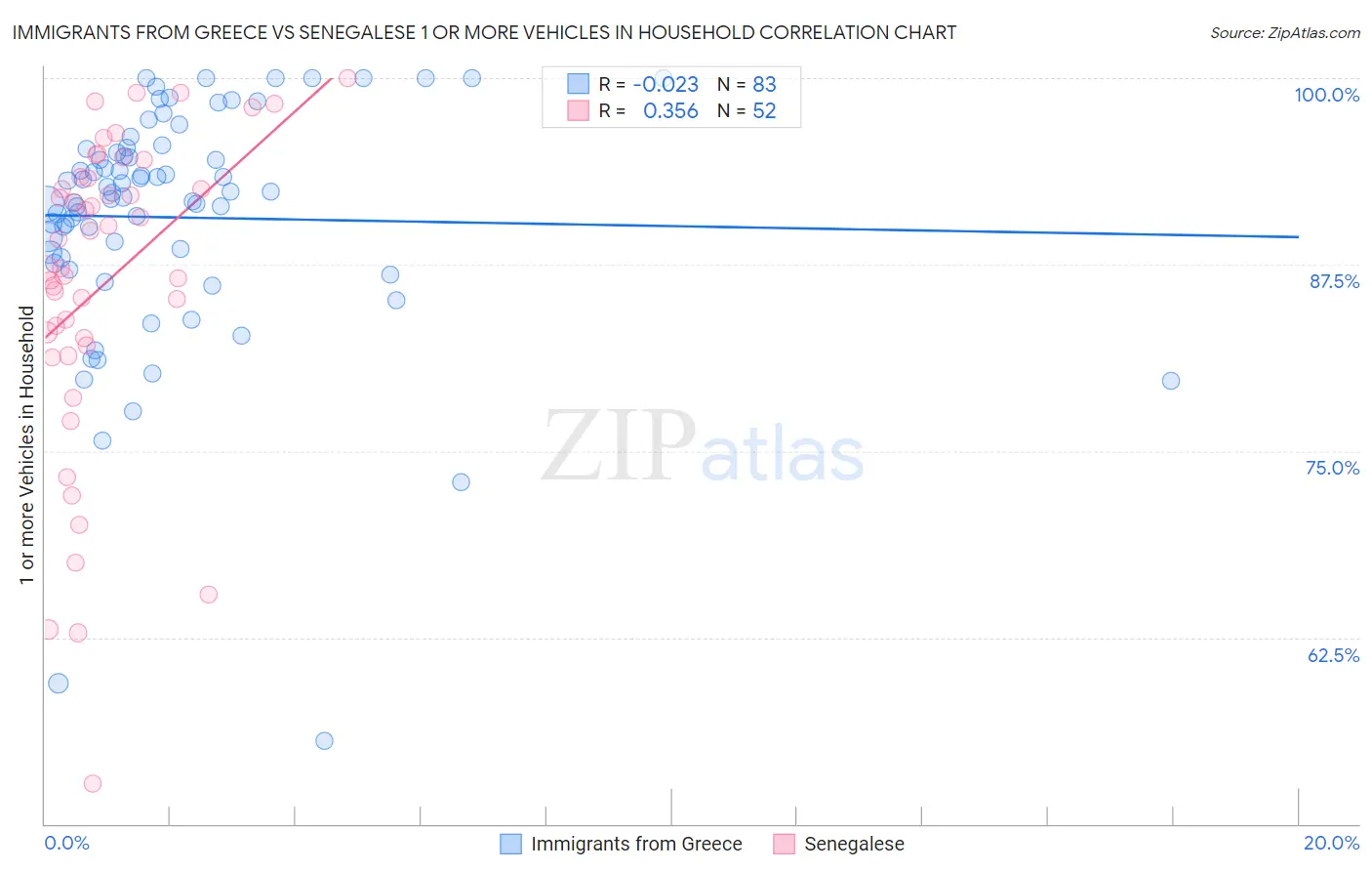 Immigrants from Greece vs Senegalese 1 or more Vehicles in Household