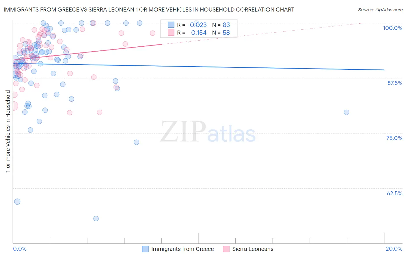 Immigrants from Greece vs Sierra Leonean 1 or more Vehicles in Household