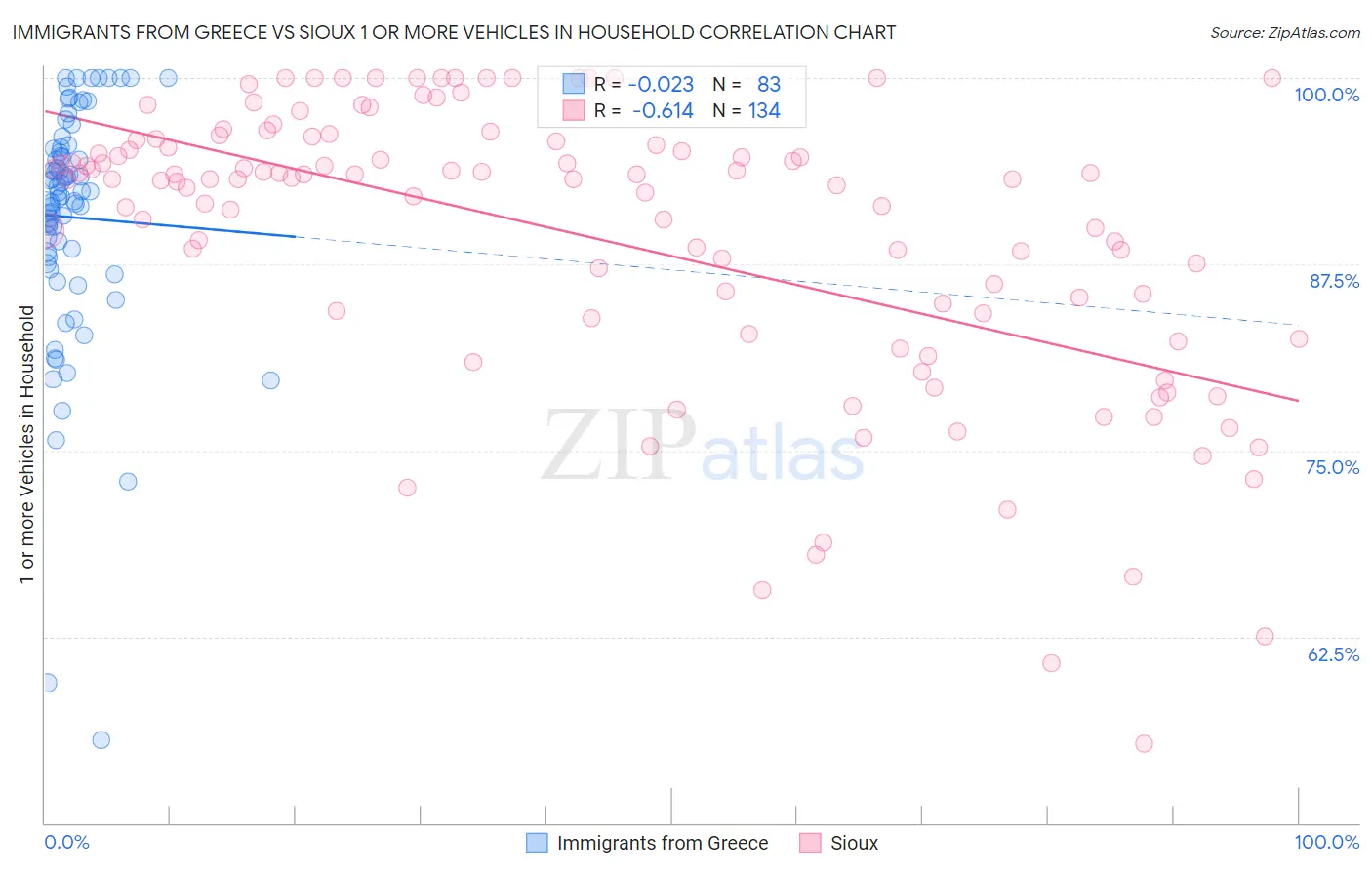 Immigrants from Greece vs Sioux 1 or more Vehicles in Household