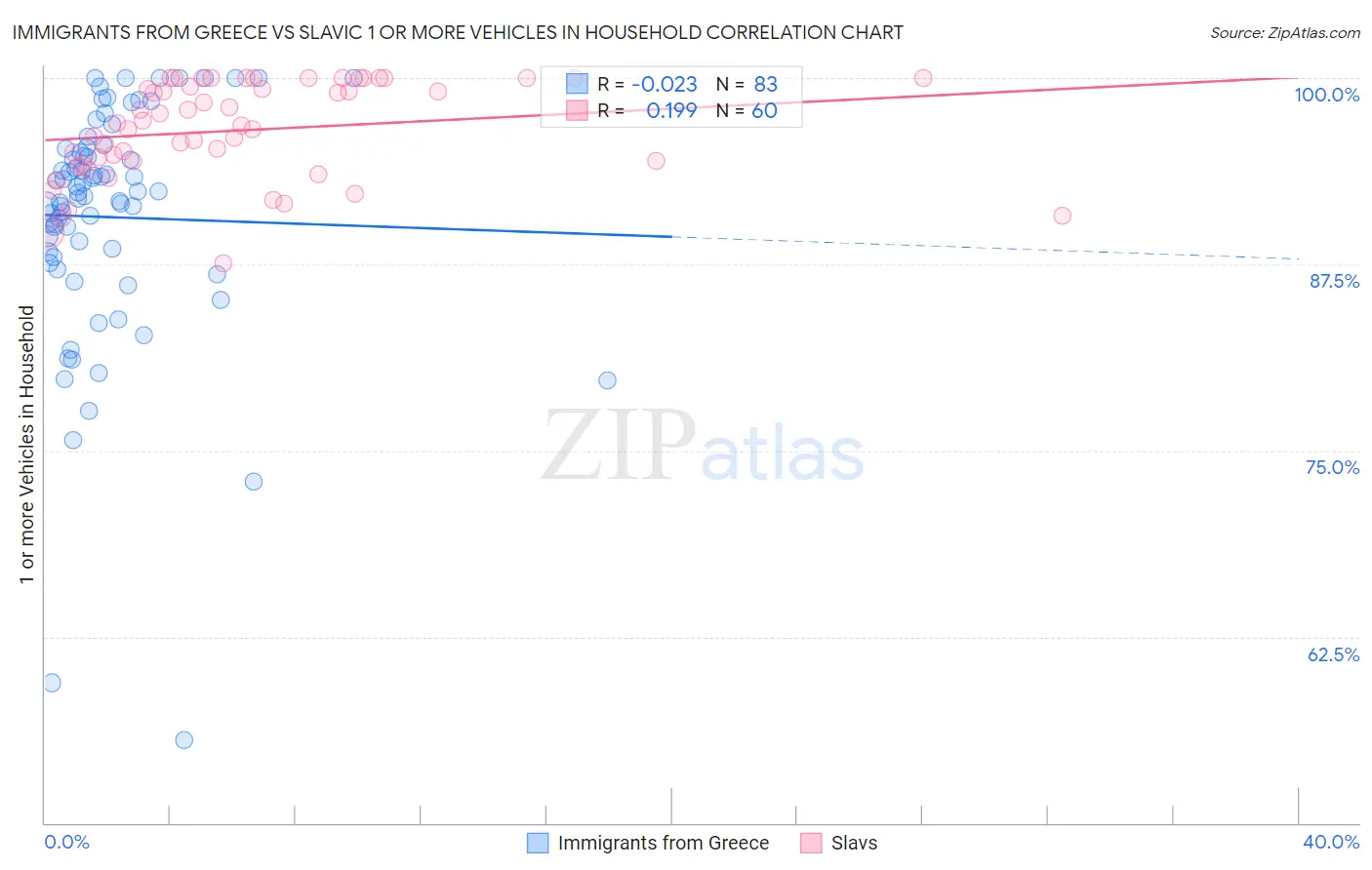 Immigrants from Greece vs Slavic 1 or more Vehicles in Household