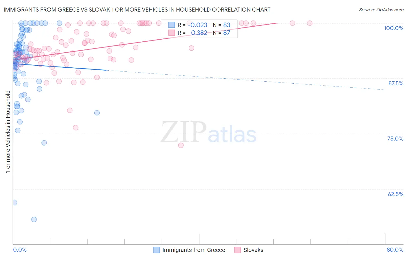Immigrants from Greece vs Slovak 1 or more Vehicles in Household