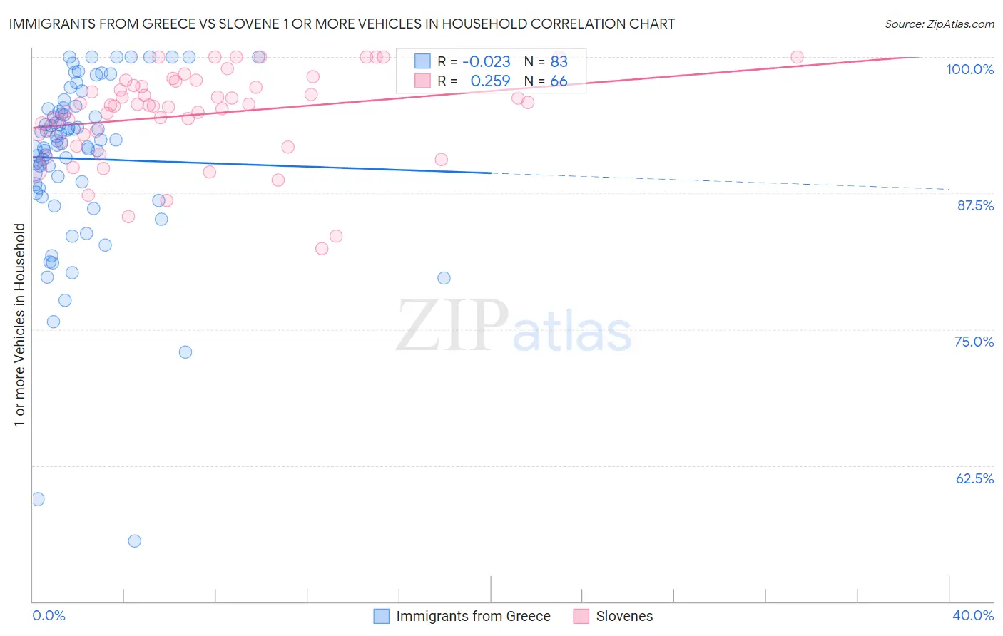 Immigrants from Greece vs Slovene 1 or more Vehicles in Household