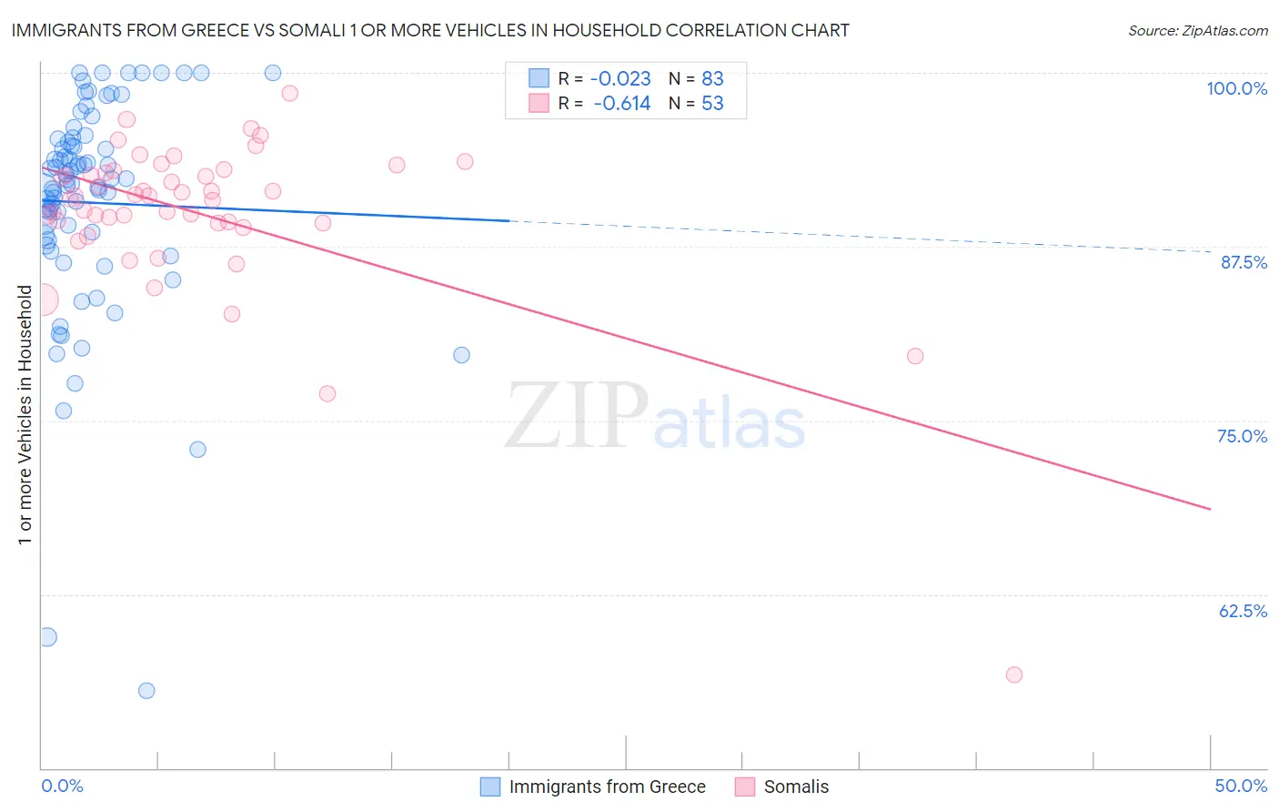 Immigrants from Greece vs Somali 1 or more Vehicles in Household