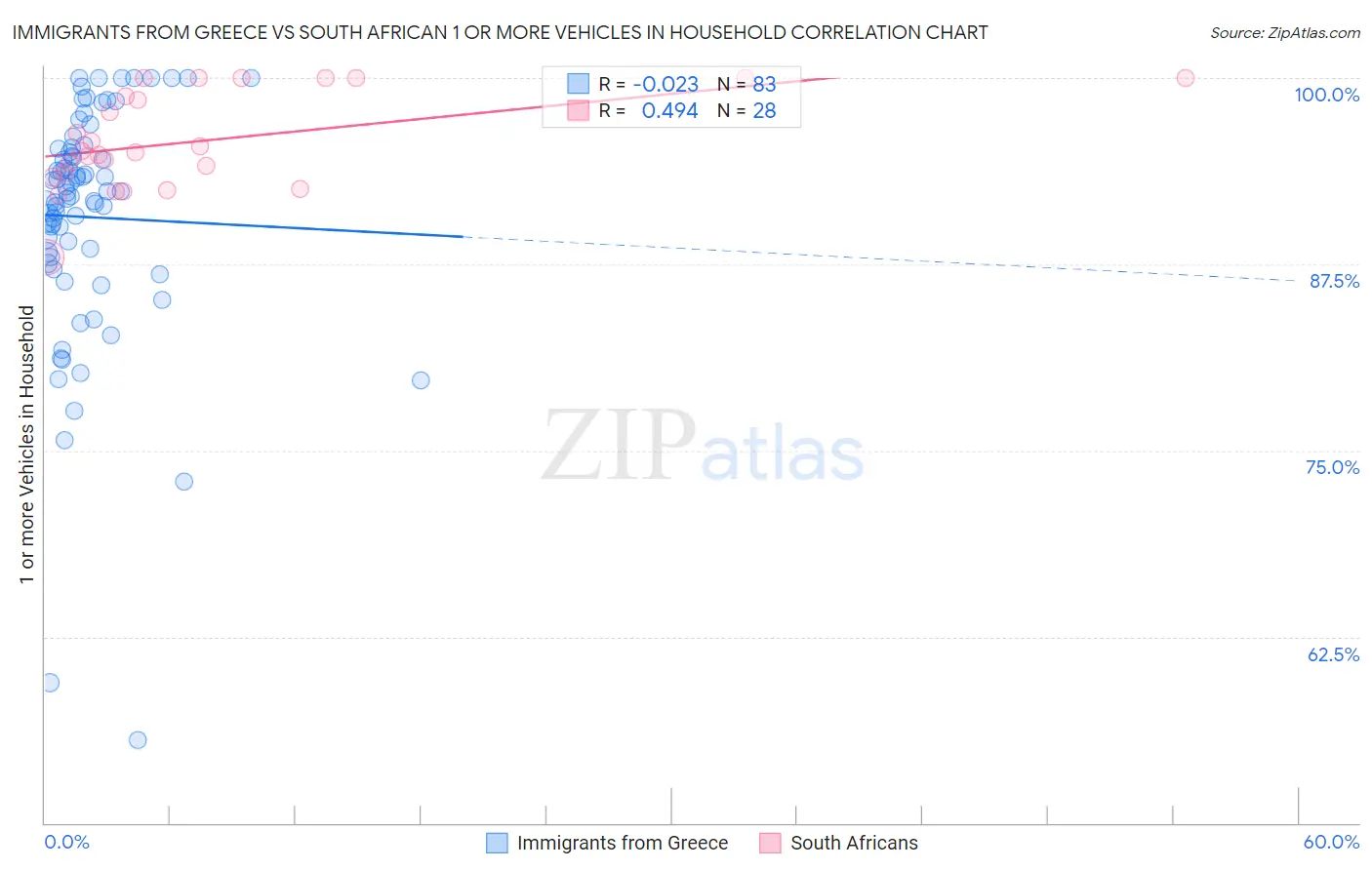 Immigrants from Greece vs South African 1 or more Vehicles in Household