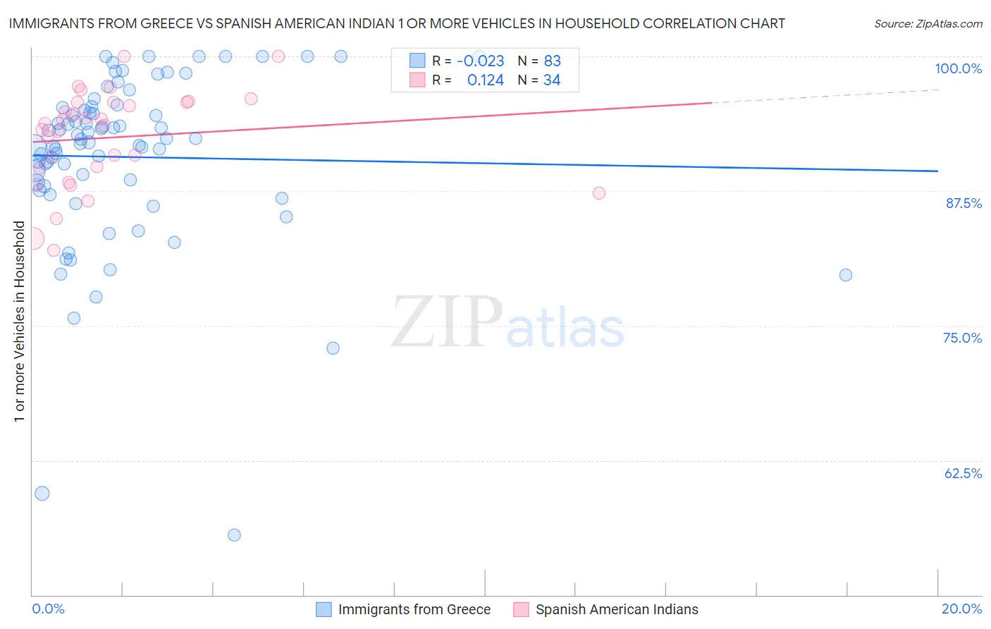 Immigrants from Greece vs Spanish American Indian 1 or more Vehicles in Household