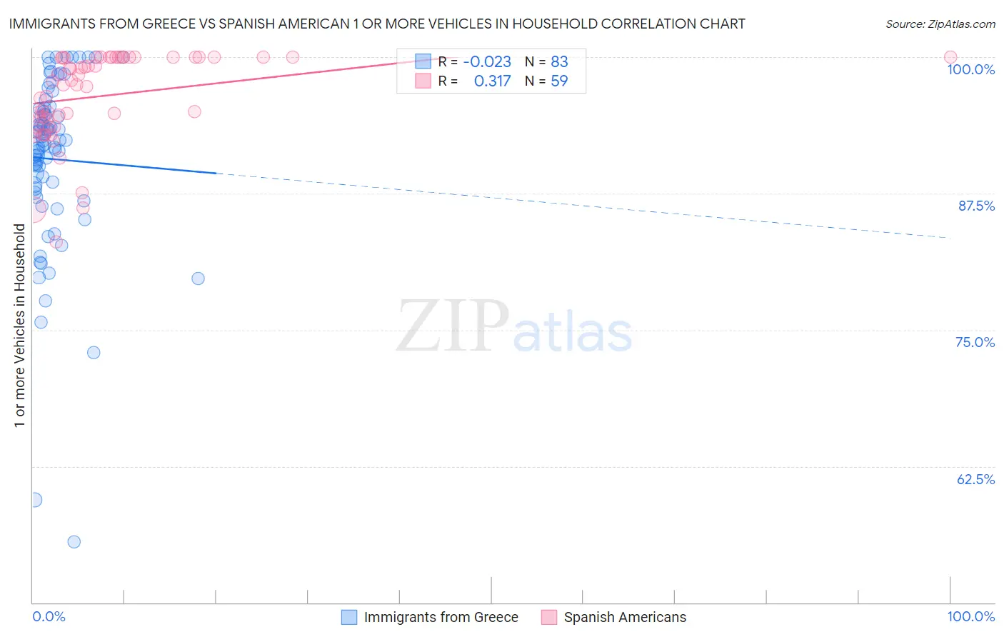 Immigrants from Greece vs Spanish American 1 or more Vehicles in Household
