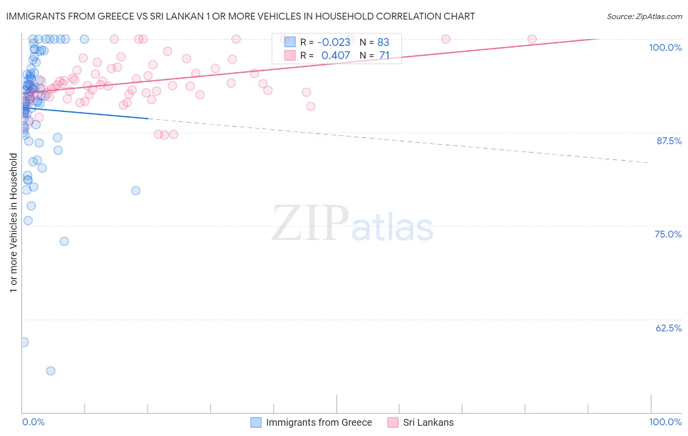 Immigrants from Greece vs Sri Lankan 1 or more Vehicles in Household
