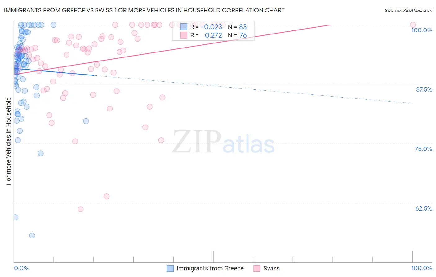 Immigrants from Greece vs Swiss 1 or more Vehicles in Household