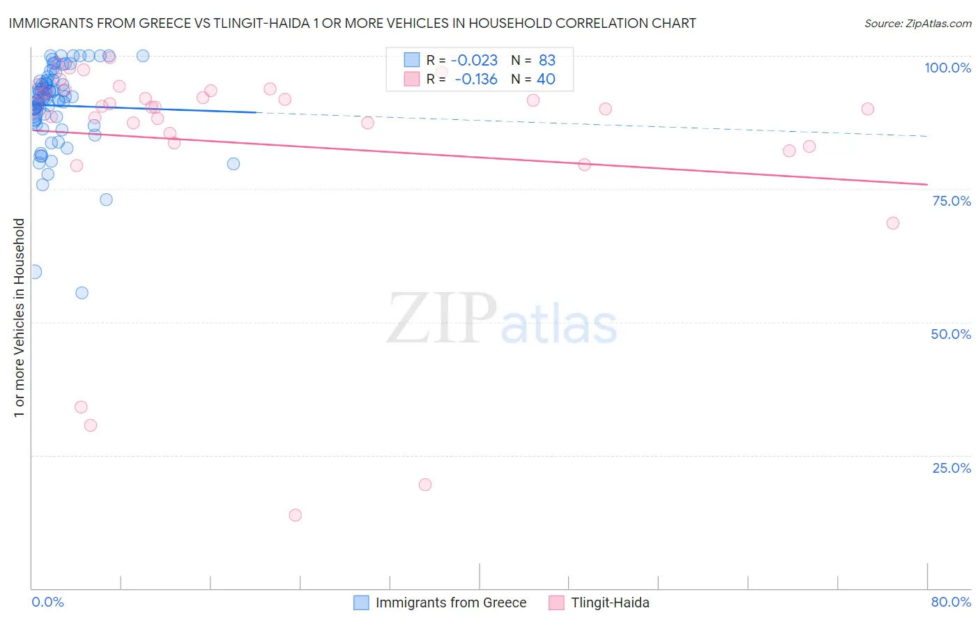 Immigrants from Greece vs Tlingit-Haida 1 or more Vehicles in Household