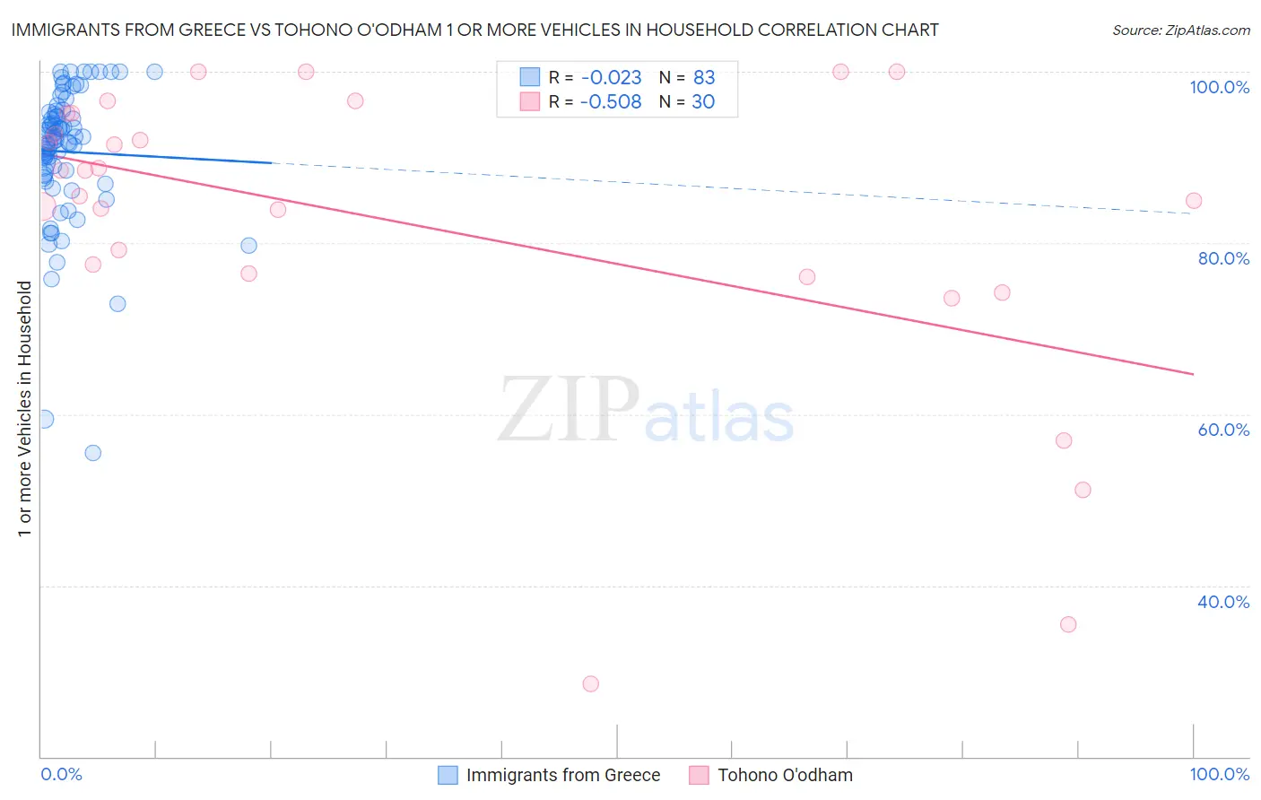 Immigrants from Greece vs Tohono O'odham 1 or more Vehicles in Household