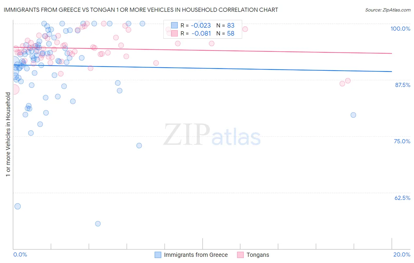 Immigrants from Greece vs Tongan 1 or more Vehicles in Household