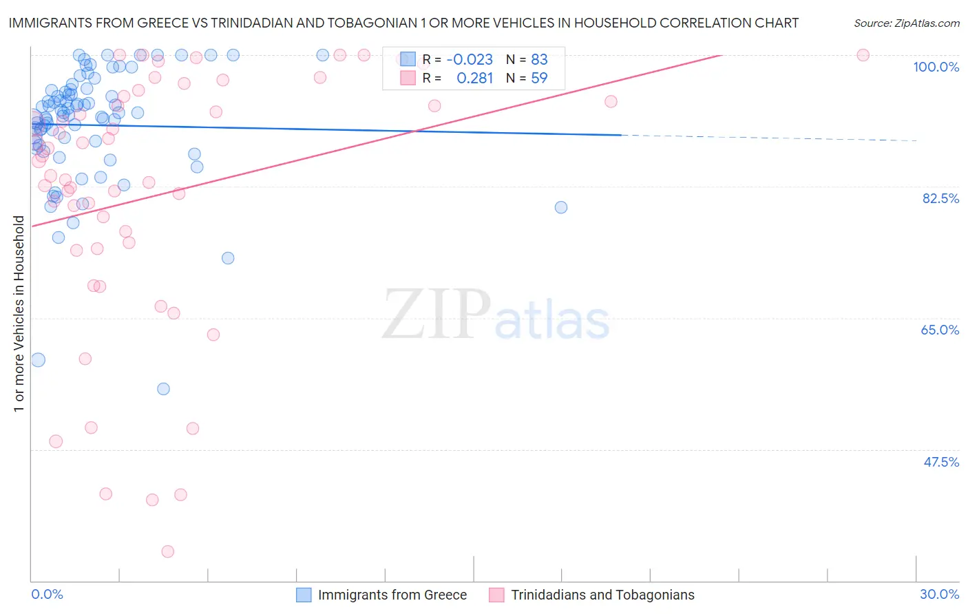 Immigrants from Greece vs Trinidadian and Tobagonian 1 or more Vehicles in Household