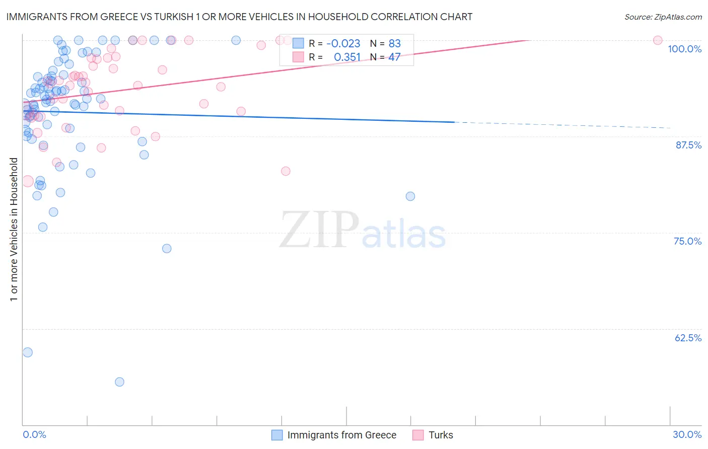 Immigrants from Greece vs Turkish 1 or more Vehicles in Household