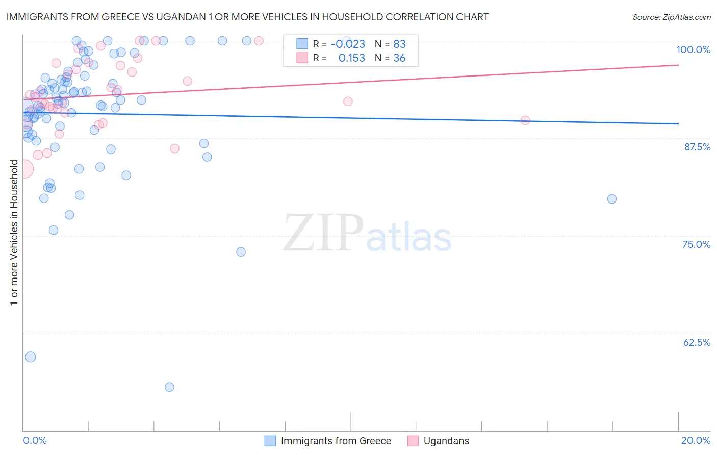 Immigrants from Greece vs Ugandan 1 or more Vehicles in Household