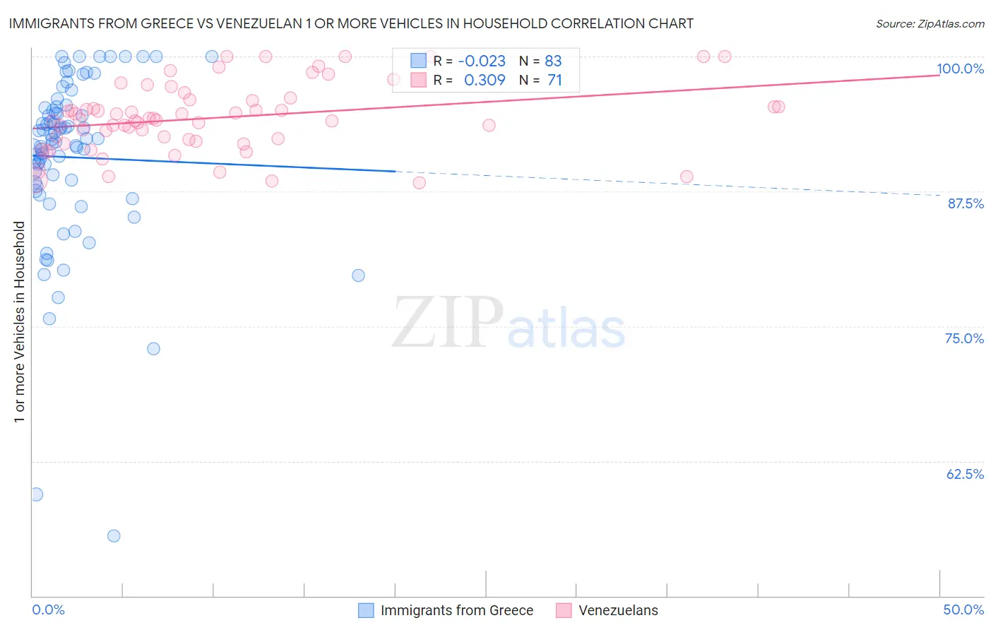 Immigrants from Greece vs Venezuelan 1 or more Vehicles in Household