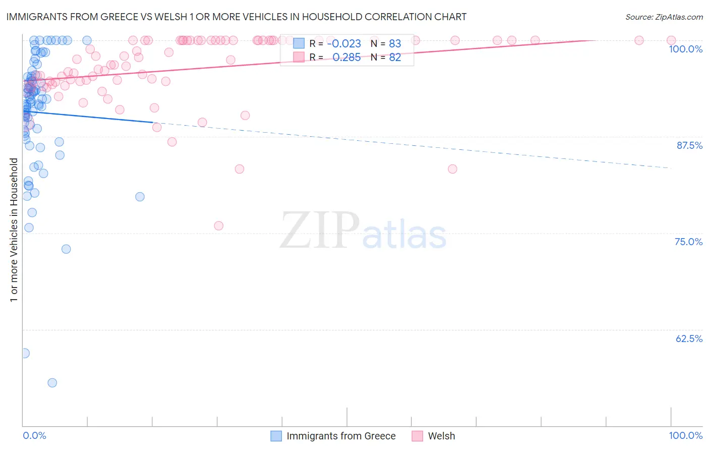 Immigrants from Greece vs Welsh 1 or more Vehicles in Household